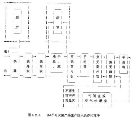 工廠生產(chǎn)所需無菌室的關(guān)鍵設(shè)備及布置解析